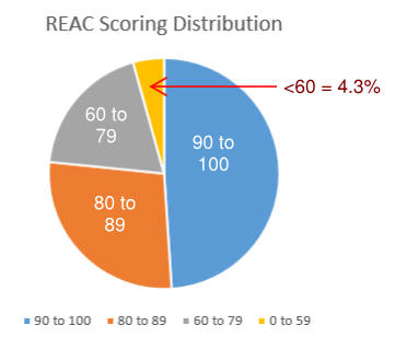 The distribution of REAC scores