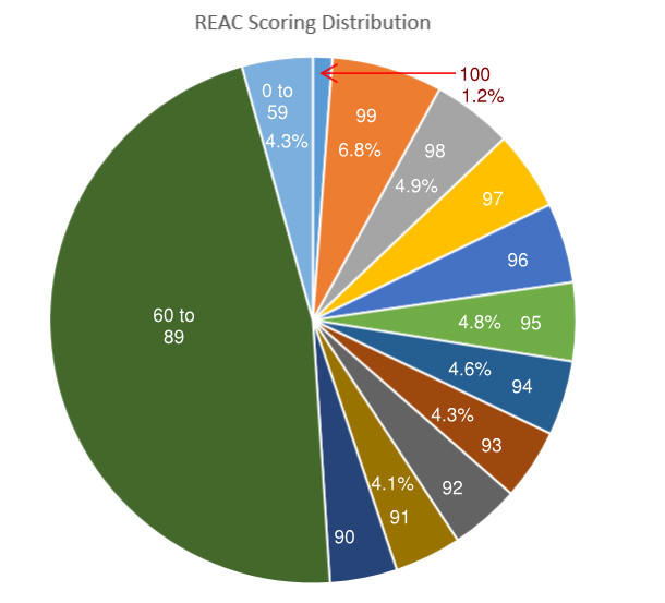The distribution of REAC scores